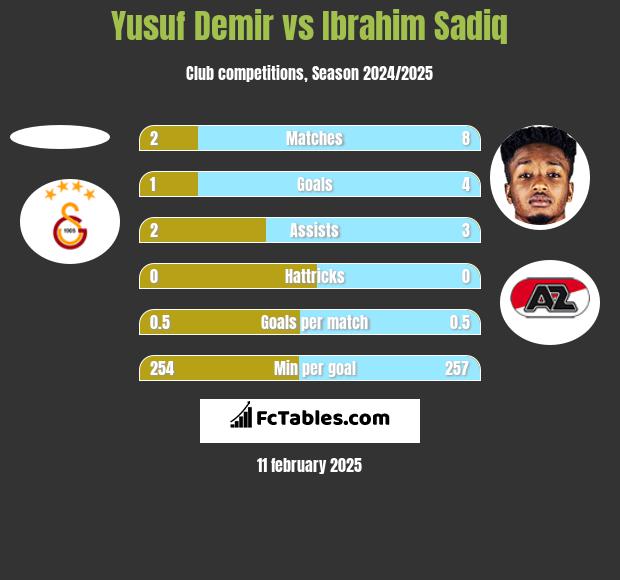 Yusuf Demir vs Ibrahim Sadiq h2h player stats