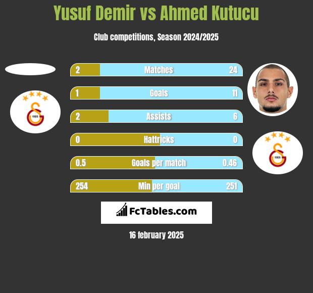 Yusuf Demir vs Ahmed Kutucu h2h player stats