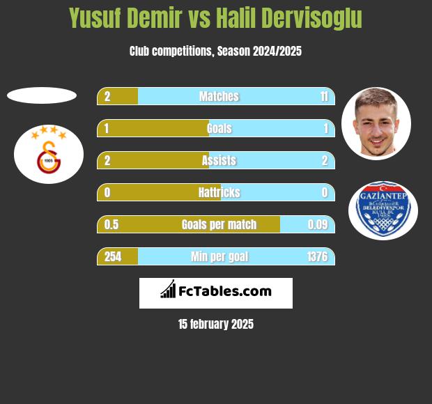 Yusuf Demir vs Halil Dervisoglu h2h player stats