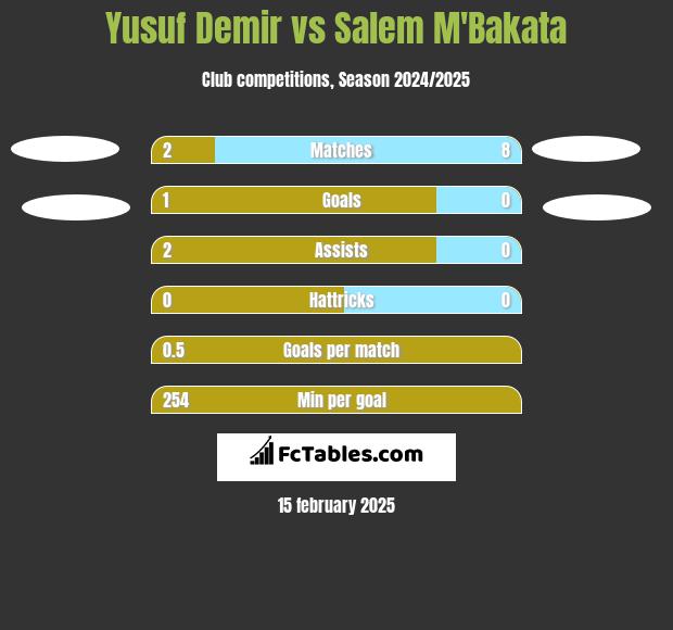 Yusuf Demir vs Salem M'Bakata h2h player stats