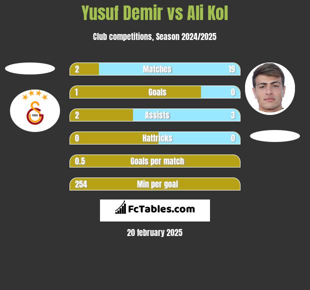 Yusuf Demir vs Ali Kol h2h player stats