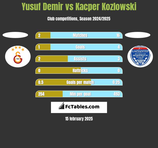 Yusuf Demir vs Kacper Kozlowski h2h player stats