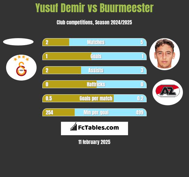 Yusuf Demir vs Buurmeester h2h player stats