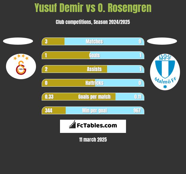 Yusuf Demir vs O. Rosengren h2h player stats