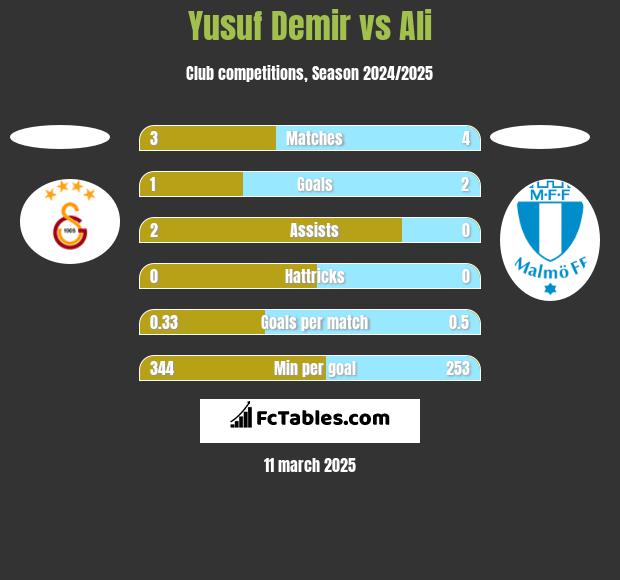 Yusuf Demir vs Ali h2h player stats