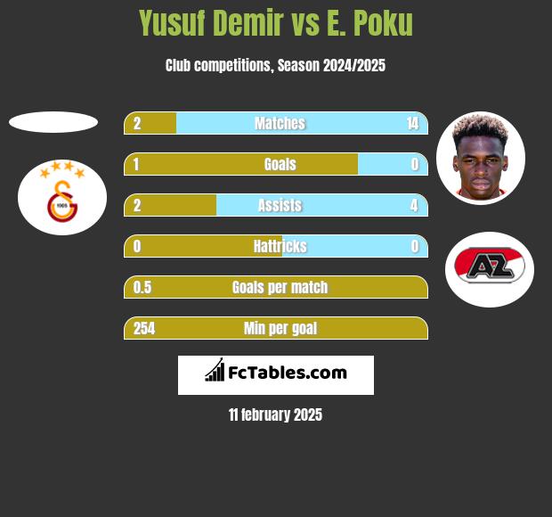 Yusuf Demir vs E. Poku h2h player stats