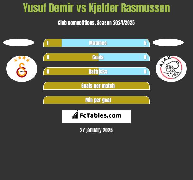 Yusuf Demir vs Kjelder Rasmussen h2h player stats