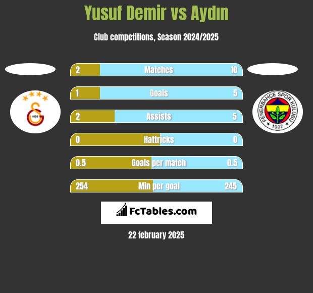 Yusuf Demir vs Aydın h2h player stats