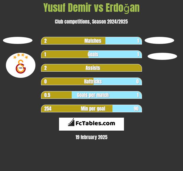 Yusuf Demir vs Erdoğan h2h player stats