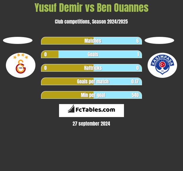 Yusuf Demir vs Ben Ouannes h2h player stats