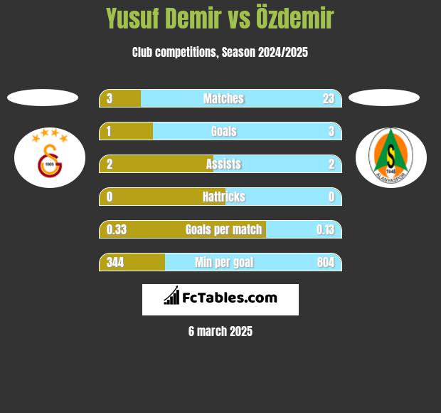 Yusuf Demir vs Özdemir h2h player stats