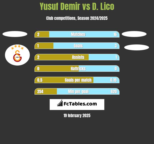 Yusuf Demir vs D. Lico h2h player stats