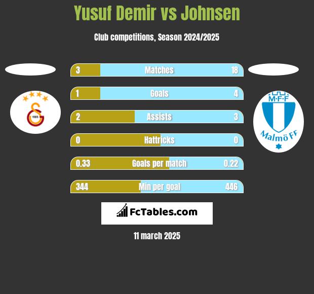 Yusuf Demir vs Johnsen h2h player stats