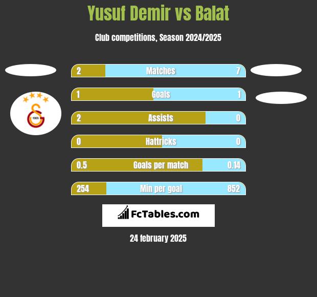 Yusuf Demir vs Balat h2h player stats