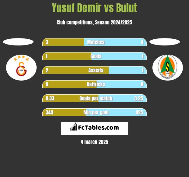 Yusuf Demir vs Bulut h2h player stats