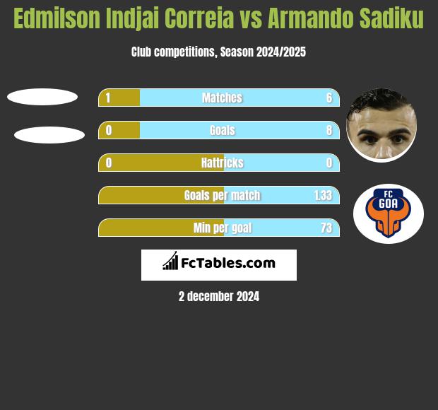 Edmilson Indjai Correia vs Armando Sadiku h2h player stats