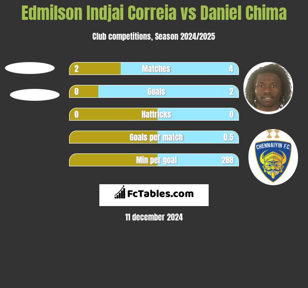 Edmilson Indjai Correia vs Daniel Chima h2h player stats