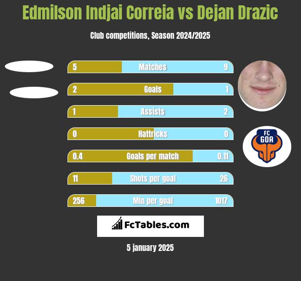 Edmilson Indjai Correia vs Dejan Drazic h2h player stats