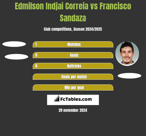 Edmilson Indjai Correia vs Francisco Sandaza h2h player stats