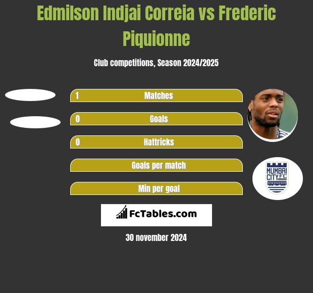 Edmilson Indjai Correia vs Frederic Piquionne h2h player stats