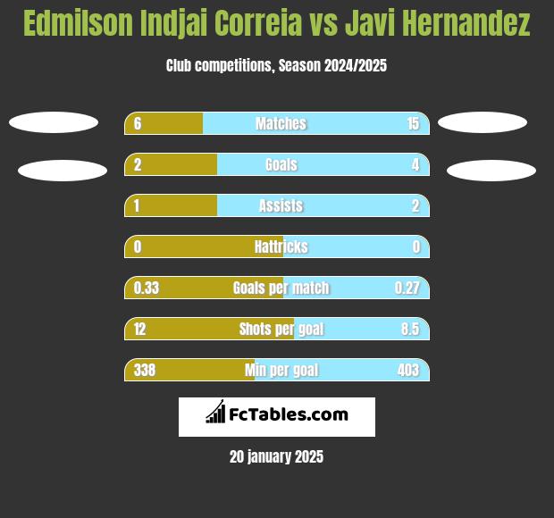 Edmilson Indjai Correia vs Javi Hernandez h2h player stats