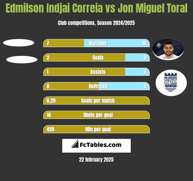 Edmilson Indjai Correia vs Jon Miguel Toral h2h player stats