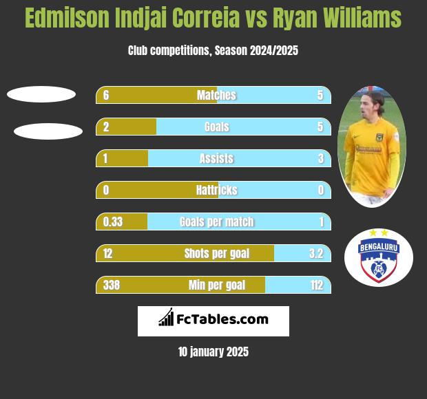 Edmilson Indjai Correia vs Ryan Williams h2h player stats