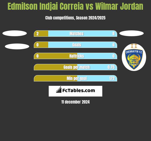 Edmilson Indjai Correia vs Wilmar Jordan h2h player stats