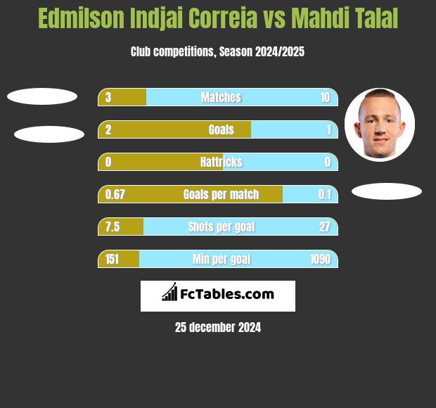 Edmilson Indjai Correia vs Mahdi Talal h2h player stats