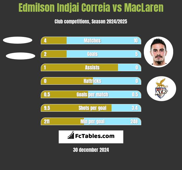 Edmilson Indjai Correia vs MacLaren h2h player stats