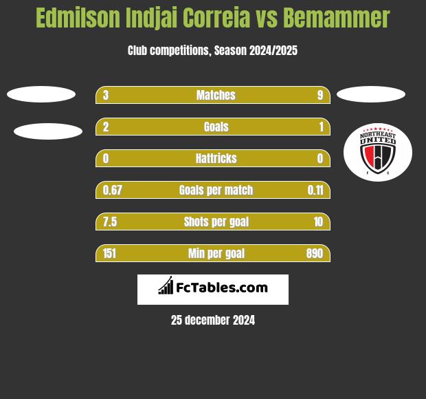 Edmilson Indjai Correia vs Bemammer h2h player stats