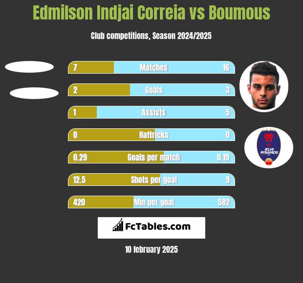 Edmilson Indjai Correia vs Boumous h2h player stats