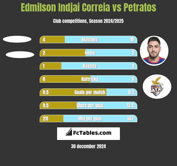 Edmilson Indjai Correia vs Petratos h2h player stats