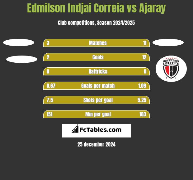 Edmilson Indjai Correia vs Ajaray h2h player stats