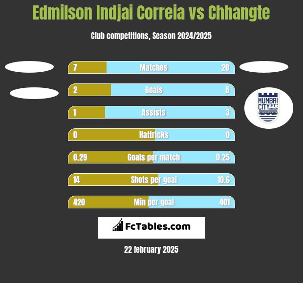 Edmilson Indjai Correia vs Chhangte h2h player stats