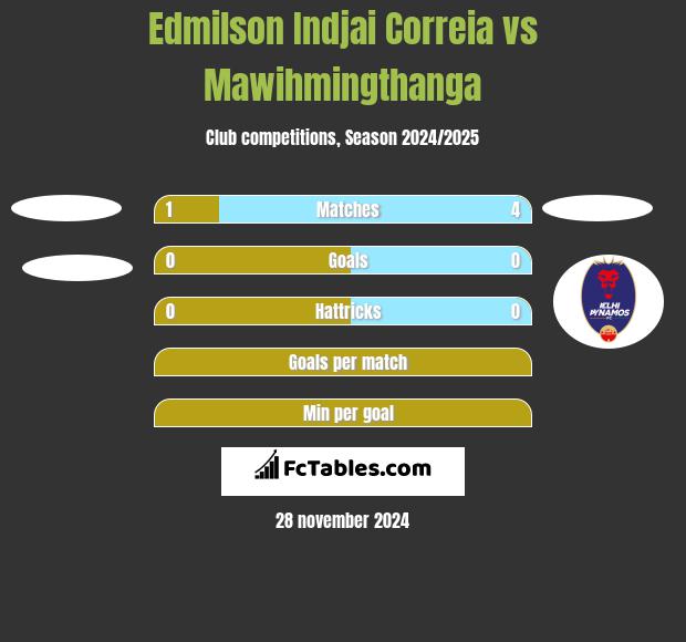 Edmilson Indjai Correia vs Mawihmingthanga h2h player stats