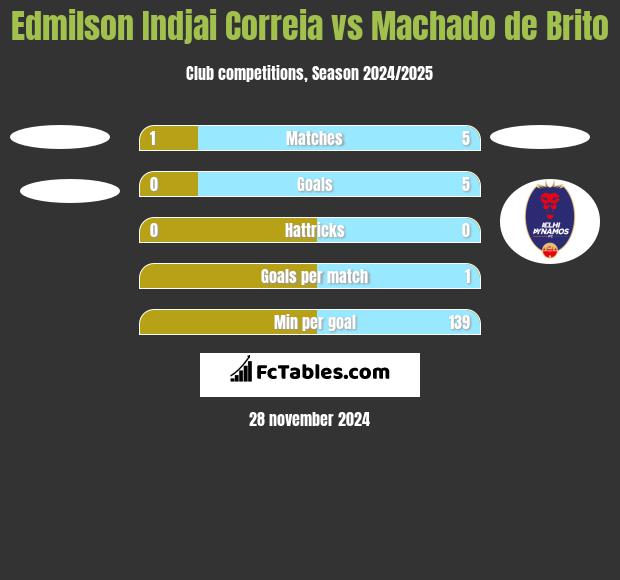 Edmilson Indjai Correia vs Machado de Brito h2h player stats