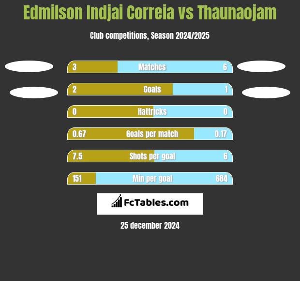 Edmilson Indjai Correia vs Thaunaojam h2h player stats