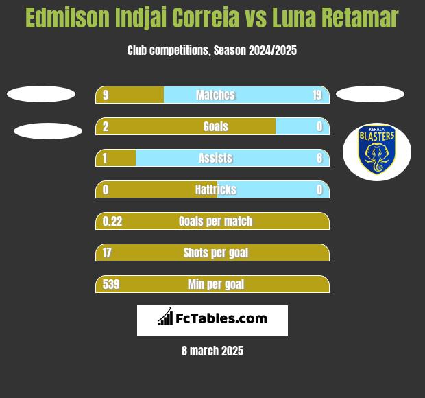 Edmilson Indjai Correia vs Luna Retamar h2h player stats