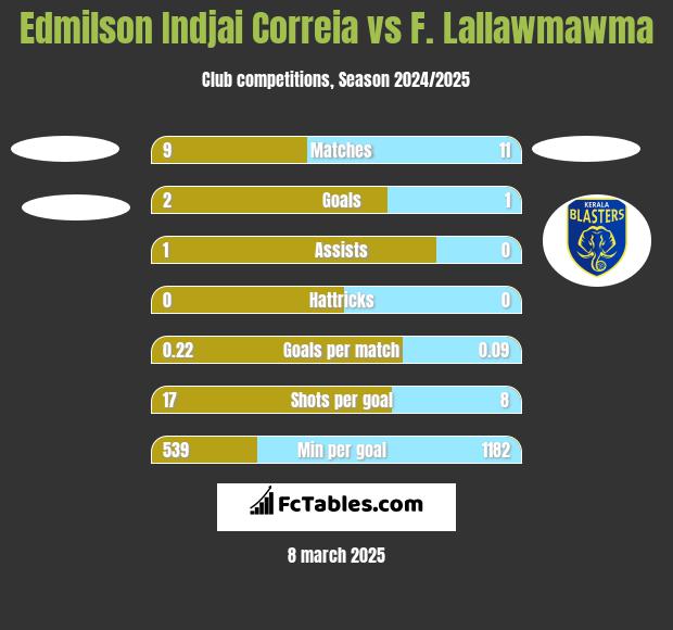 Edmilson Indjai Correia vs F. Lallawmawma h2h player stats