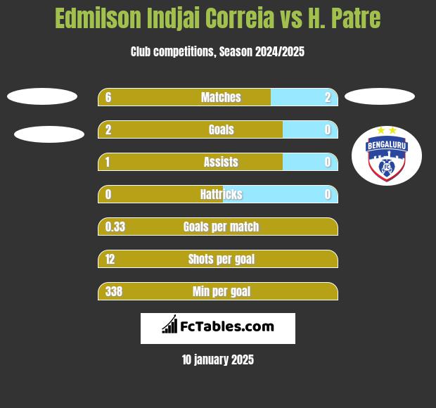 Edmilson Indjai Correia vs H. Patre h2h player stats