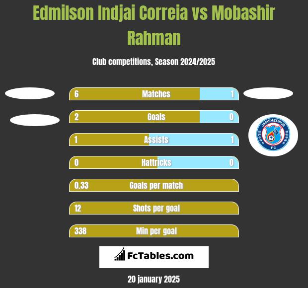 Edmilson Indjai Correia vs Mobashir Rahman h2h player stats