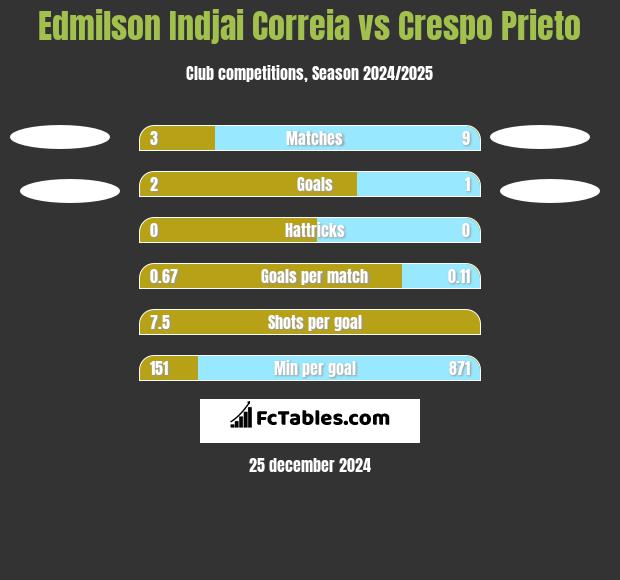 Edmilson Indjai Correia vs Crespo Prieto h2h player stats