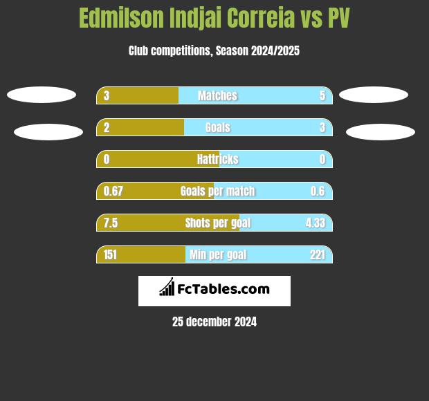 Edmilson Indjai Correia vs PV h2h player stats