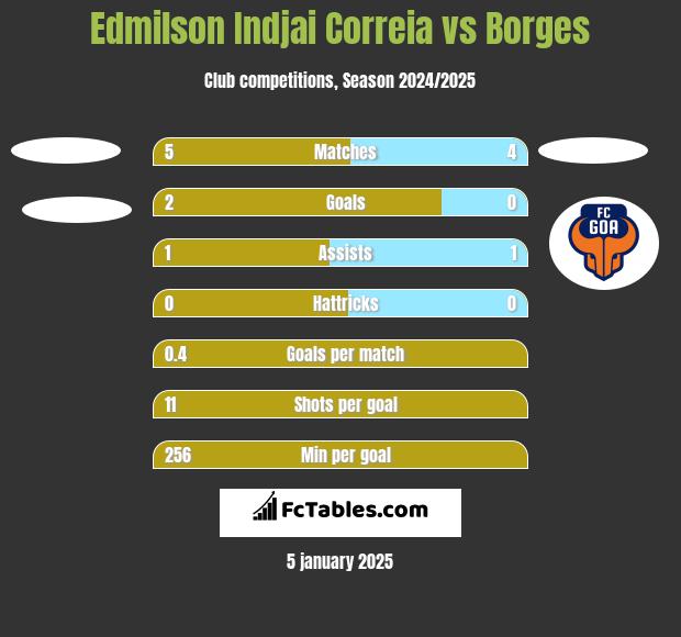 Edmilson Indjai Correia vs Borges h2h player stats