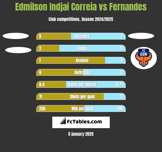 Edmilson Indjai Correia vs Fernandes h2h player stats