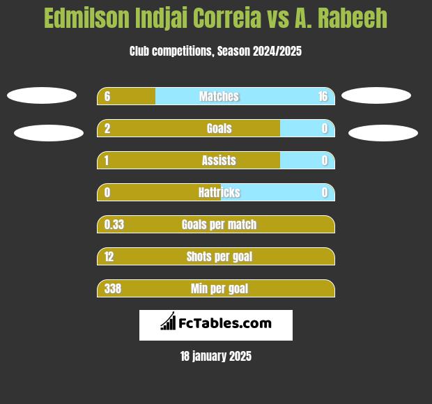 Edmilson Indjai Correia vs A. Rabeeh h2h player stats