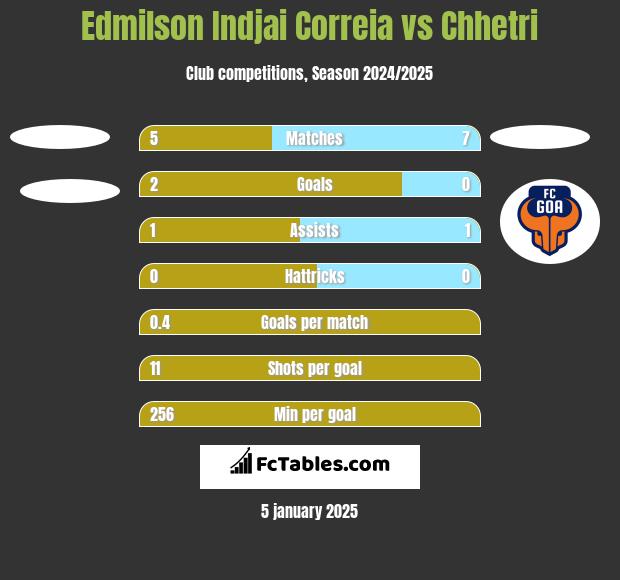 Edmilson Indjai Correia vs Chhetri h2h player stats