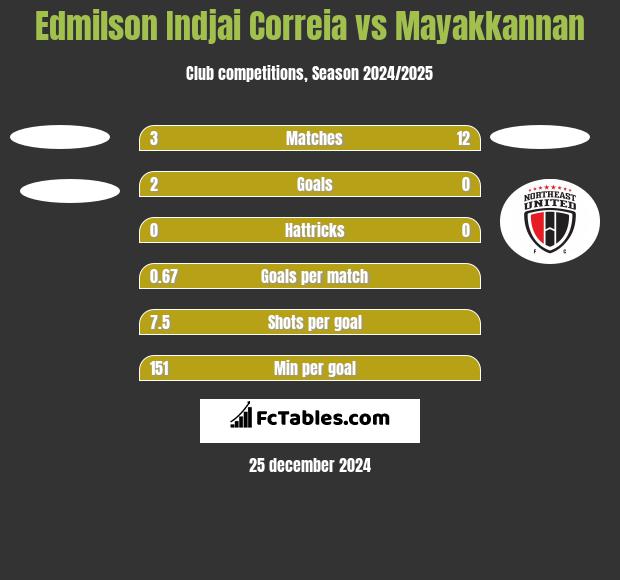 Edmilson Indjai Correia vs Mayakkannan h2h player stats