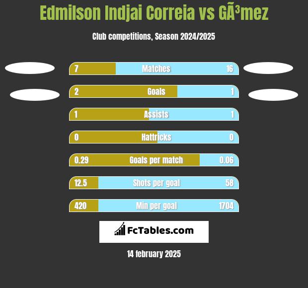 Edmilson Indjai Correia vs GÃ³mez h2h player stats